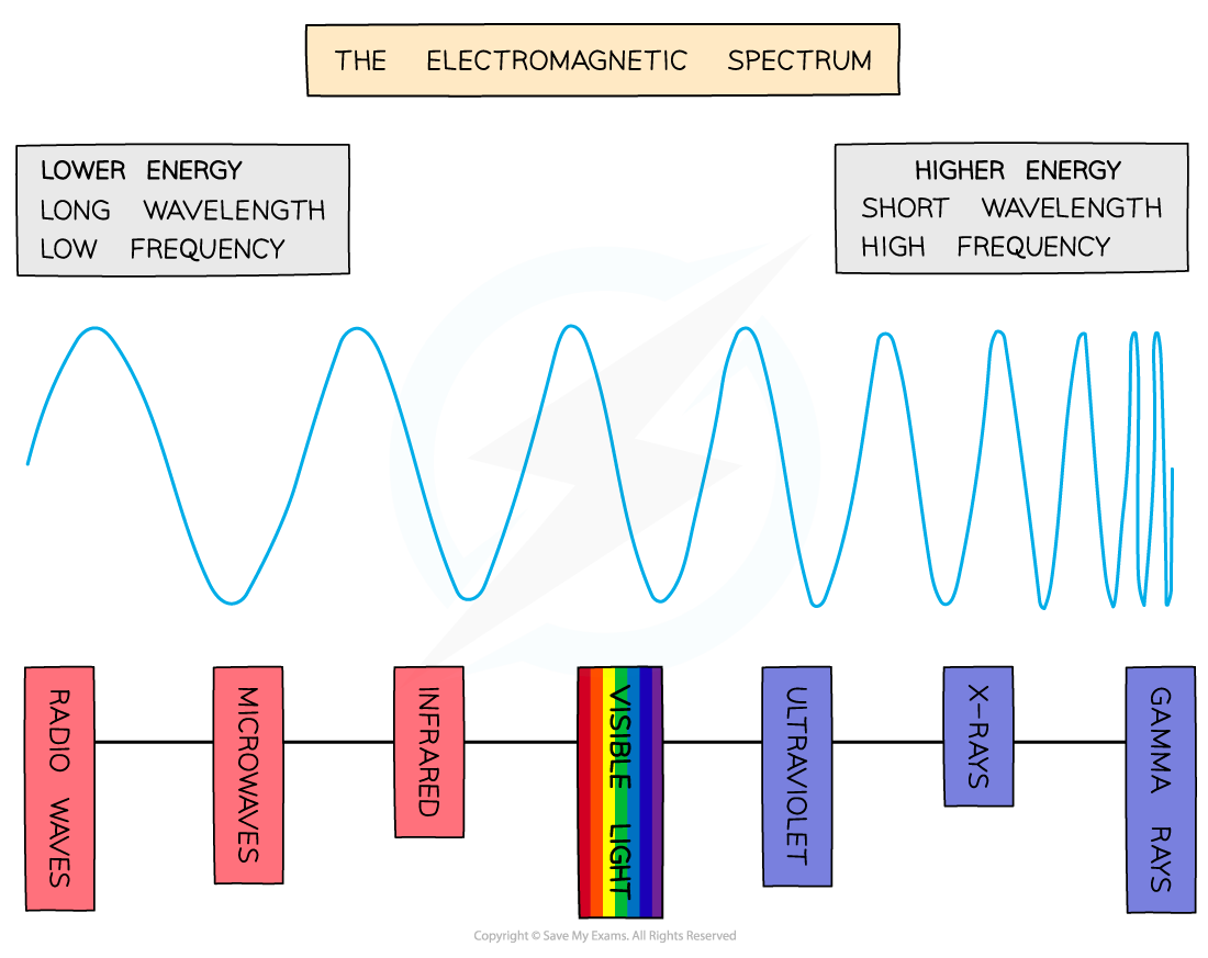 IB DP Chemistry: SL复习笔记2.1.4 The Electromagnetic Spectrum-翰林国际教育 IB DP Chemistry: SL复习笔记2.1.4 The Electromagnetic Spectrum-翰林国际教育