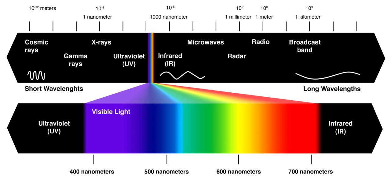 Electromagnetic Spectrum Electromagnetic Spectrum