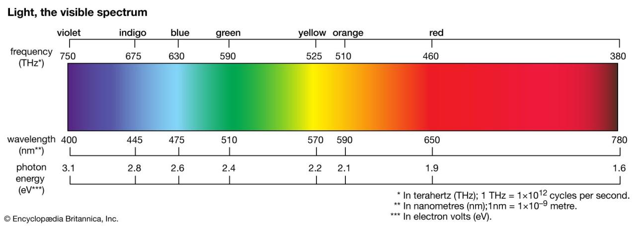 Light | Definition, Properties, Physics, Characteristics, Types ... Light | Definition, Properties, Physics, Characteristics, Types ...